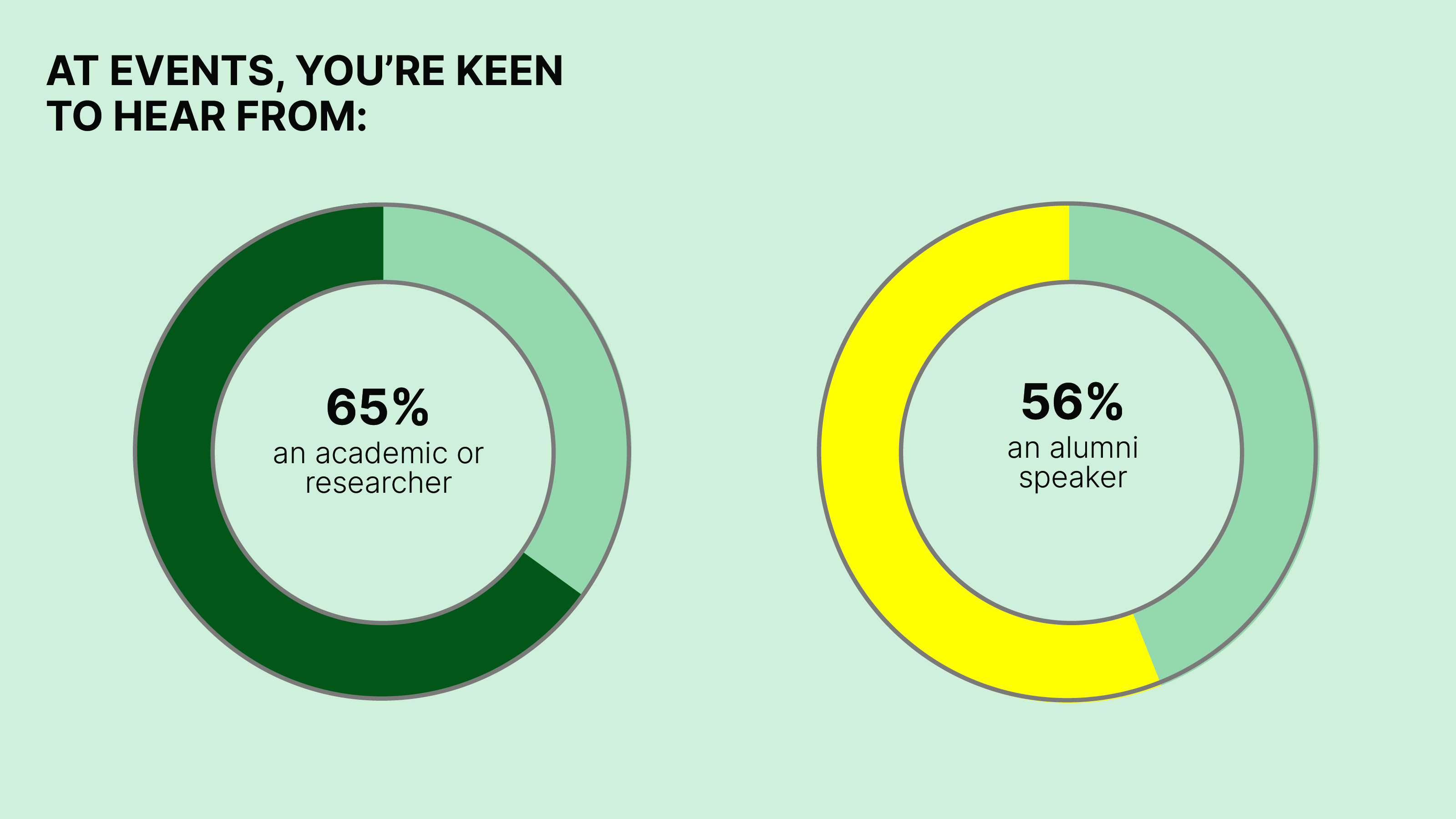 This infographic shows that at events 65% of survey respondents are keen to hear from an academic or researcher and 56% from an alumni speaker.