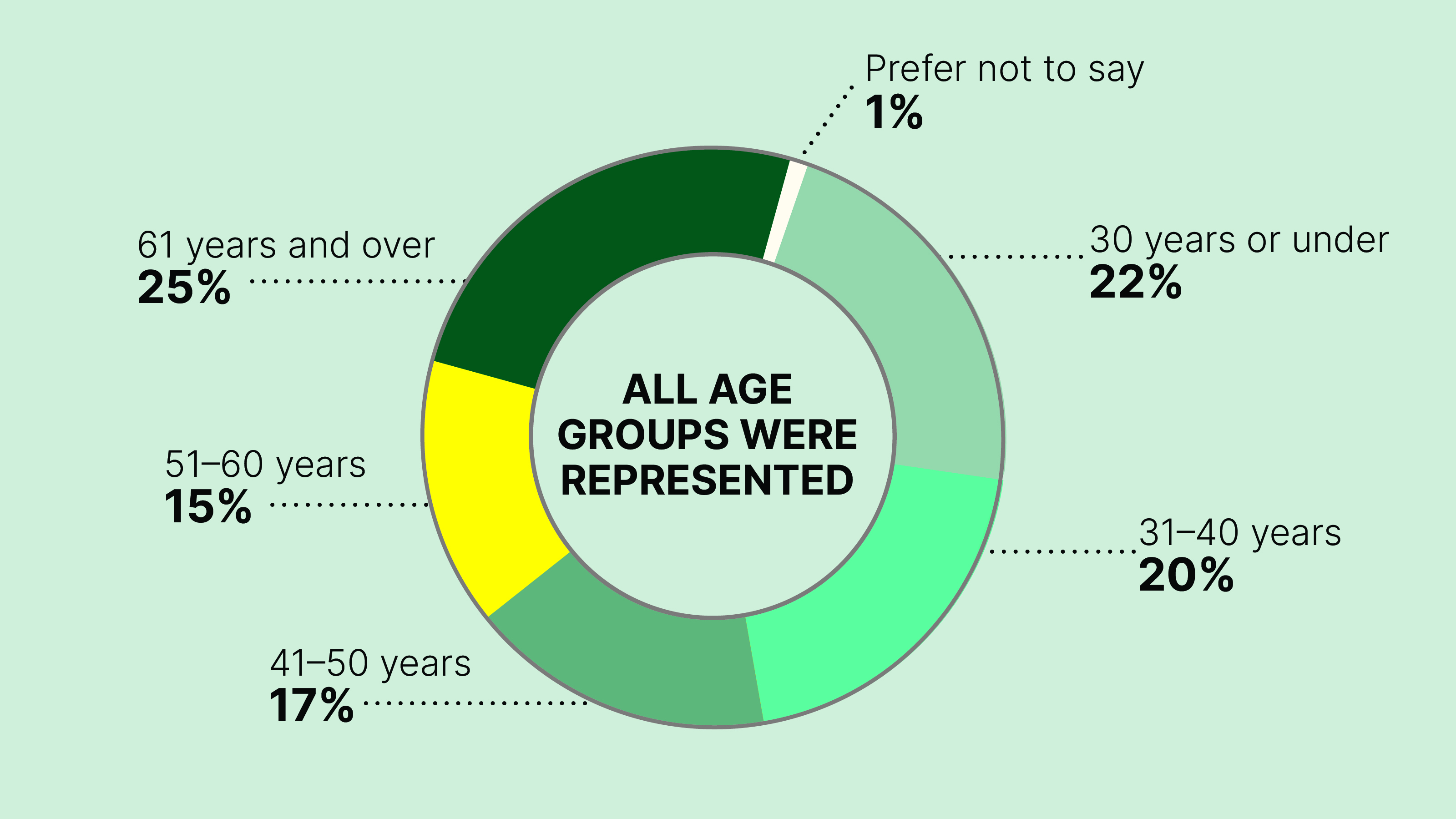 An infographic illustrating the survey responses by age: 22% were 30 or under, 20% were 31-40, 17% were 41-50, 15% were 51-60 and 25% 61 and over.