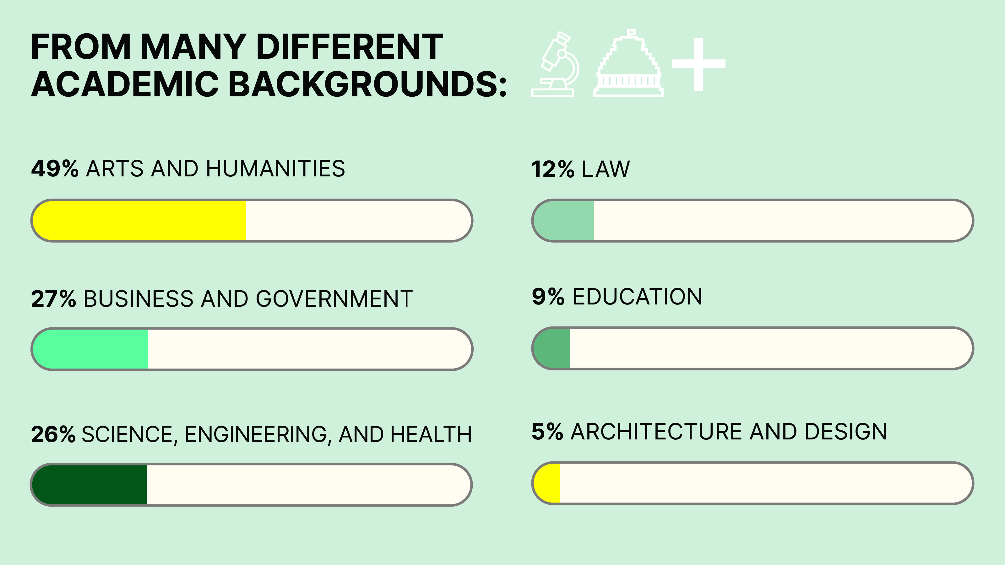 An infographic diplaying the percentage of survey responses by Faculty. It illustrates that 49% of responses were from Arts and Humanities alumni, 26% science, engineering and health, 27% business, 5% architecture and design, 9% education and 12% law.