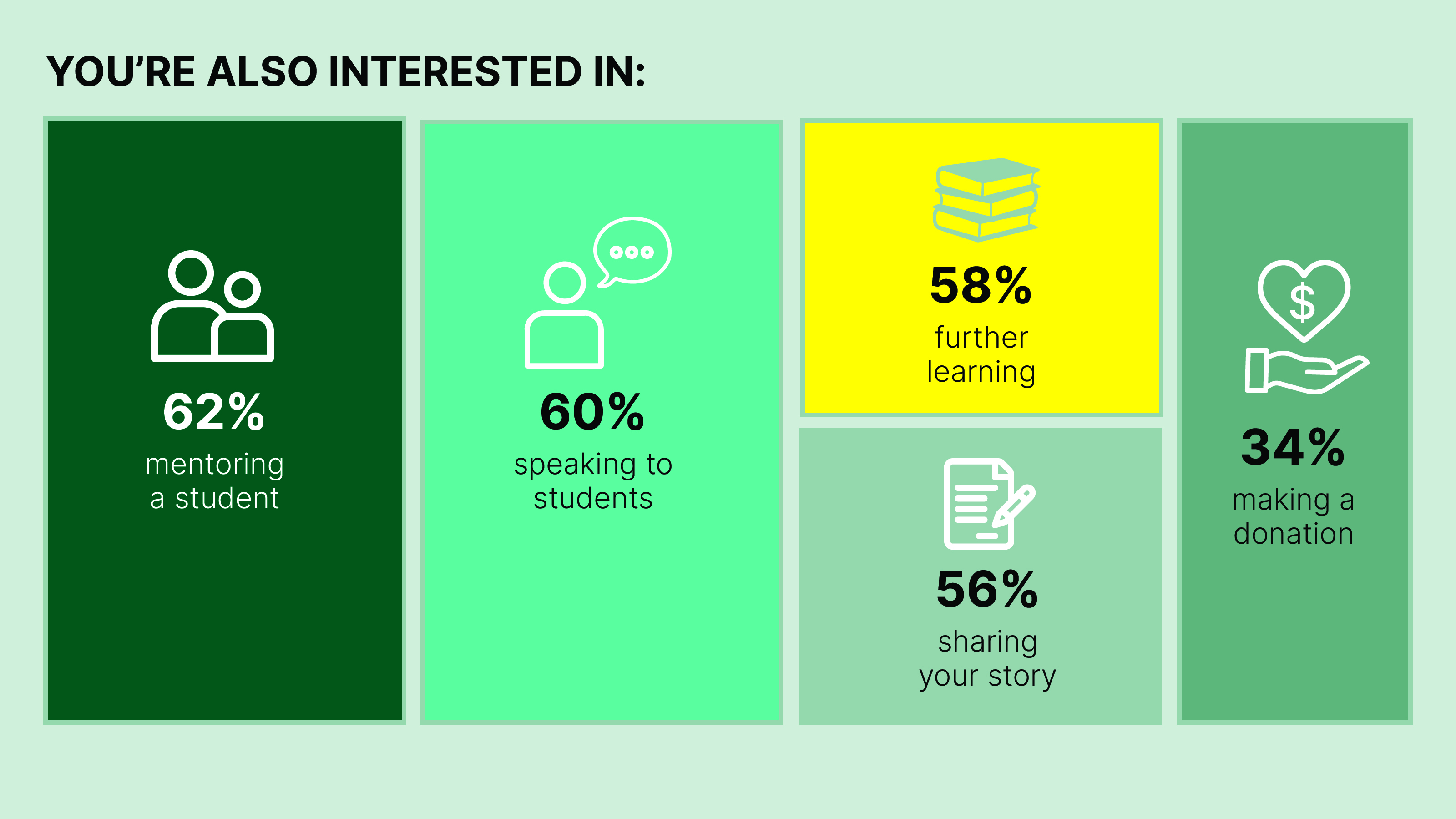 This infographic displays that 62% of respondents were happy to mentor a student, 56% were happy to share their alumni stories, 60% were happy to speak to students, 58% would potenitally return for further study, 34% would support philantrophic goals.