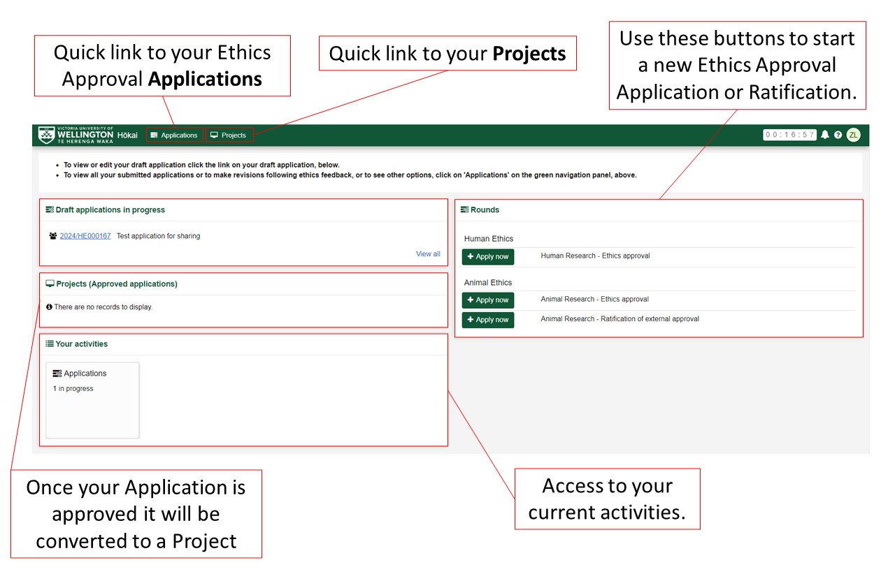 Screenshot of the Victoria University of Wellington ethics approval dashboard. The top menu has quick links to 'Applications' and 'Projects.' Below is a section for 'Draft applications in progress' showing a single entry labeled '2024HE000167 - Test application for sharing.' Another section labeled 'Projects (Approved applications)' indicates no records to display. To the right, there is a 'Rounds' section with buttons to 'Apply now' for 'Human Ethics - Ethics approval,' 'Animal Research - Ethics approval,' and 'Animal Research - Ratification of external approval.' At the bottom, a section titled 'Your activities' shows 'Applications' with 1 in progress. Various annotations guide the user to navigate the dashboard: quick links to applications and projects, instructions to start a new ethics approval application or ratification, and information on accessing all activities including applications and amendments.