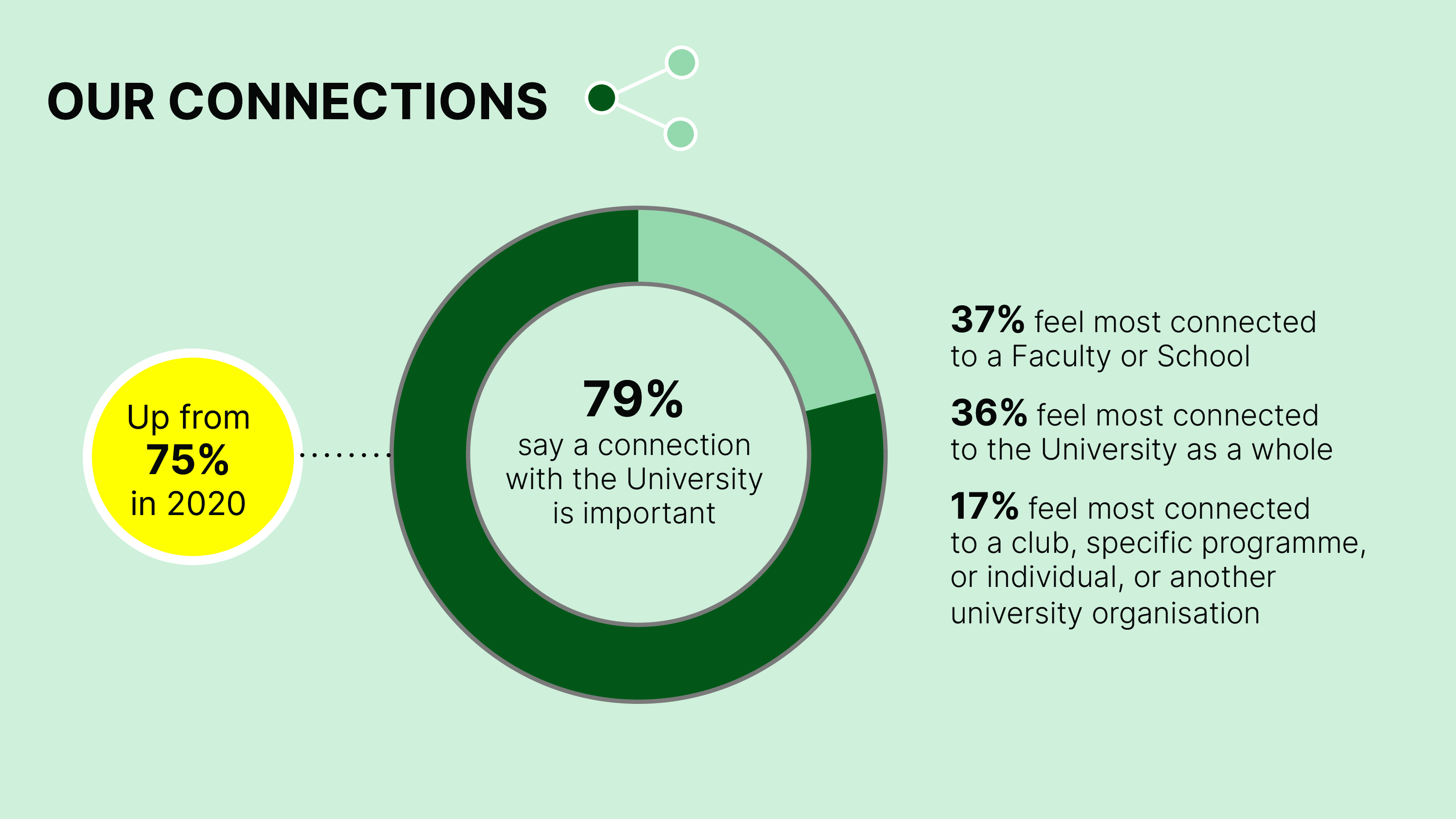 This infographic illustrates the following survey responses: that 79% of the alumni who responded said a connection with the university was important, that 37% feel most connected to a Faculty of school; that 36% feel most connected to the University has a whole and that 17% feel most connected to a club, specific progamme or individual, or another university organisation. The percentage of people who say a connection with the university is important was up from 75% in 2020.