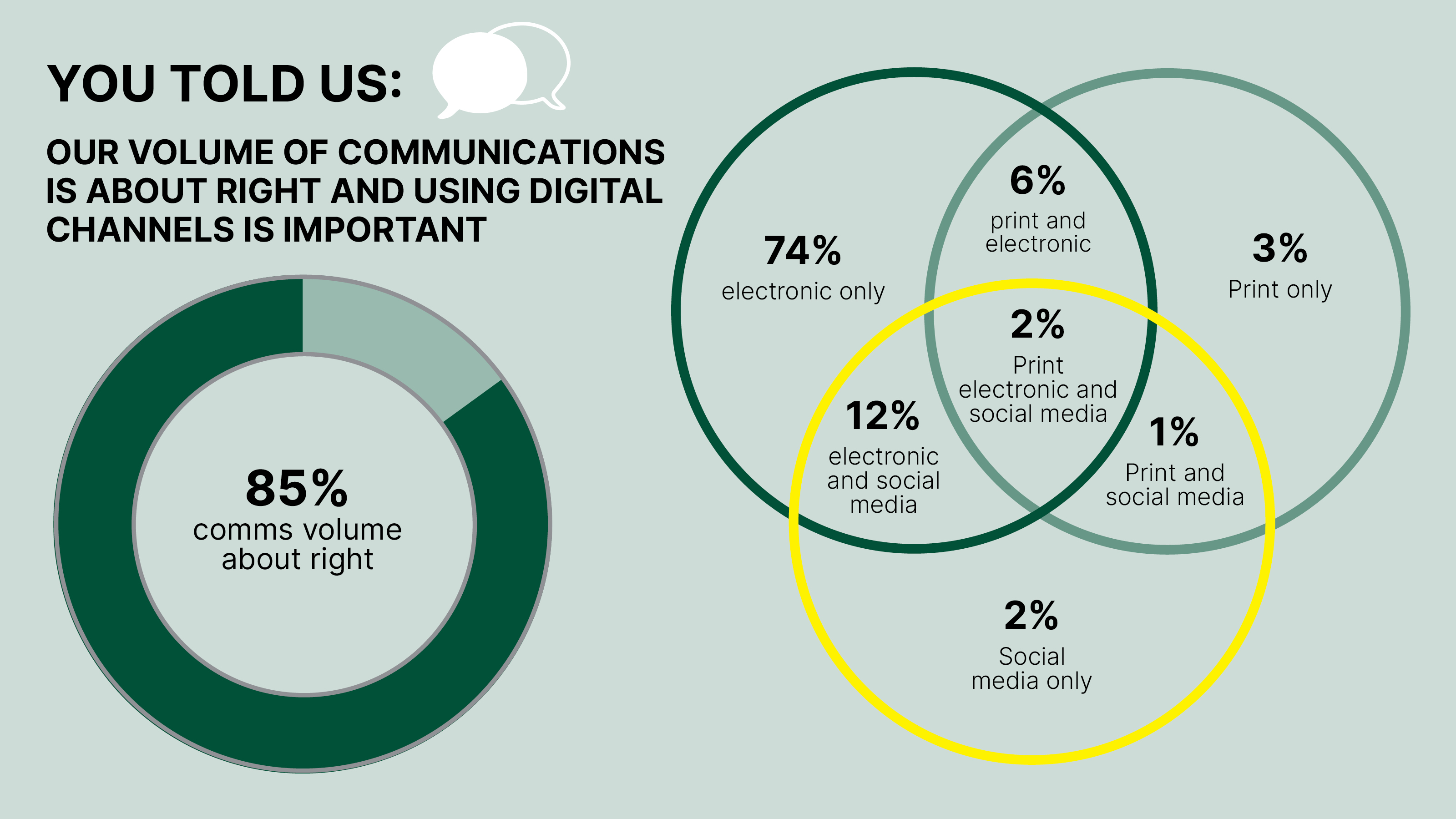 This infographic displays the following information. 85% of survey respondents said the volume of University alumni communications is about right. Then a three-part Venn diagram illustrates that most people receive alumni communications electronically, or via social media too. Only a small percentage receive communications in print.