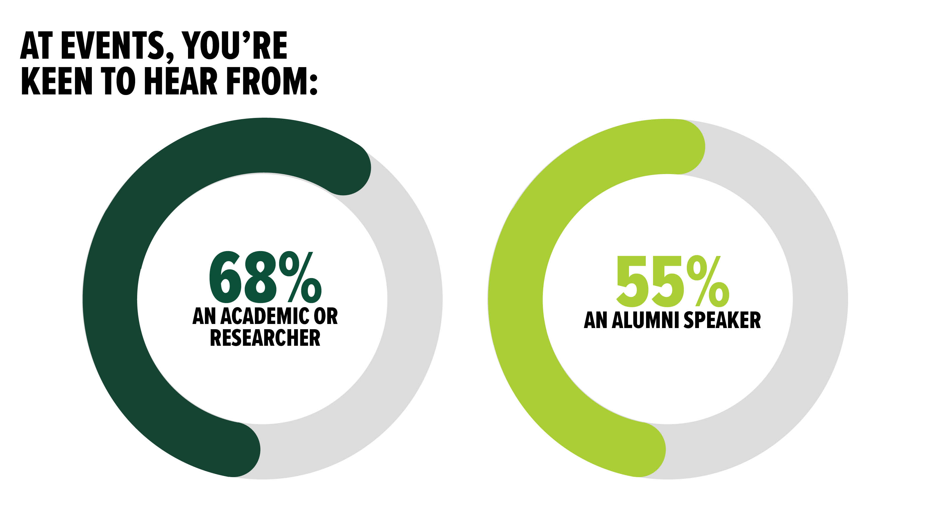 This infographic illustrates that 60% of survey respondents were keen to hear Faculty news, 57% general news, 55% research and innovation news, 48% upcoming alumni events, 44% opinion editorials and 38% alumni offers and discounts.