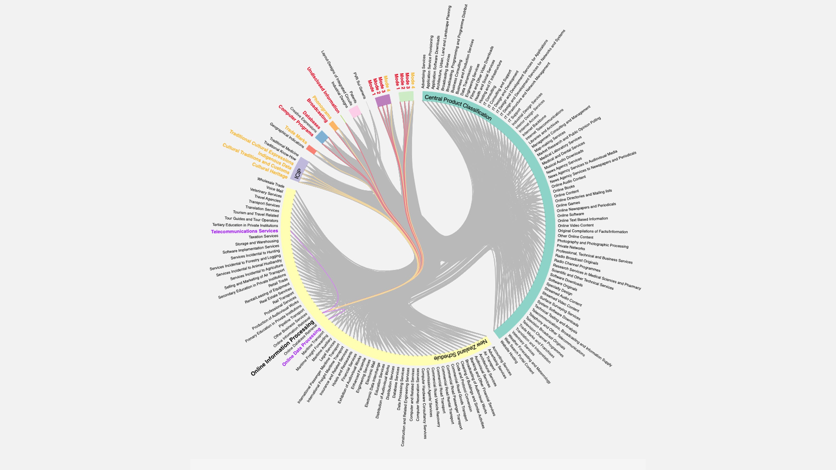 A circular diagram of an IP services toolkit