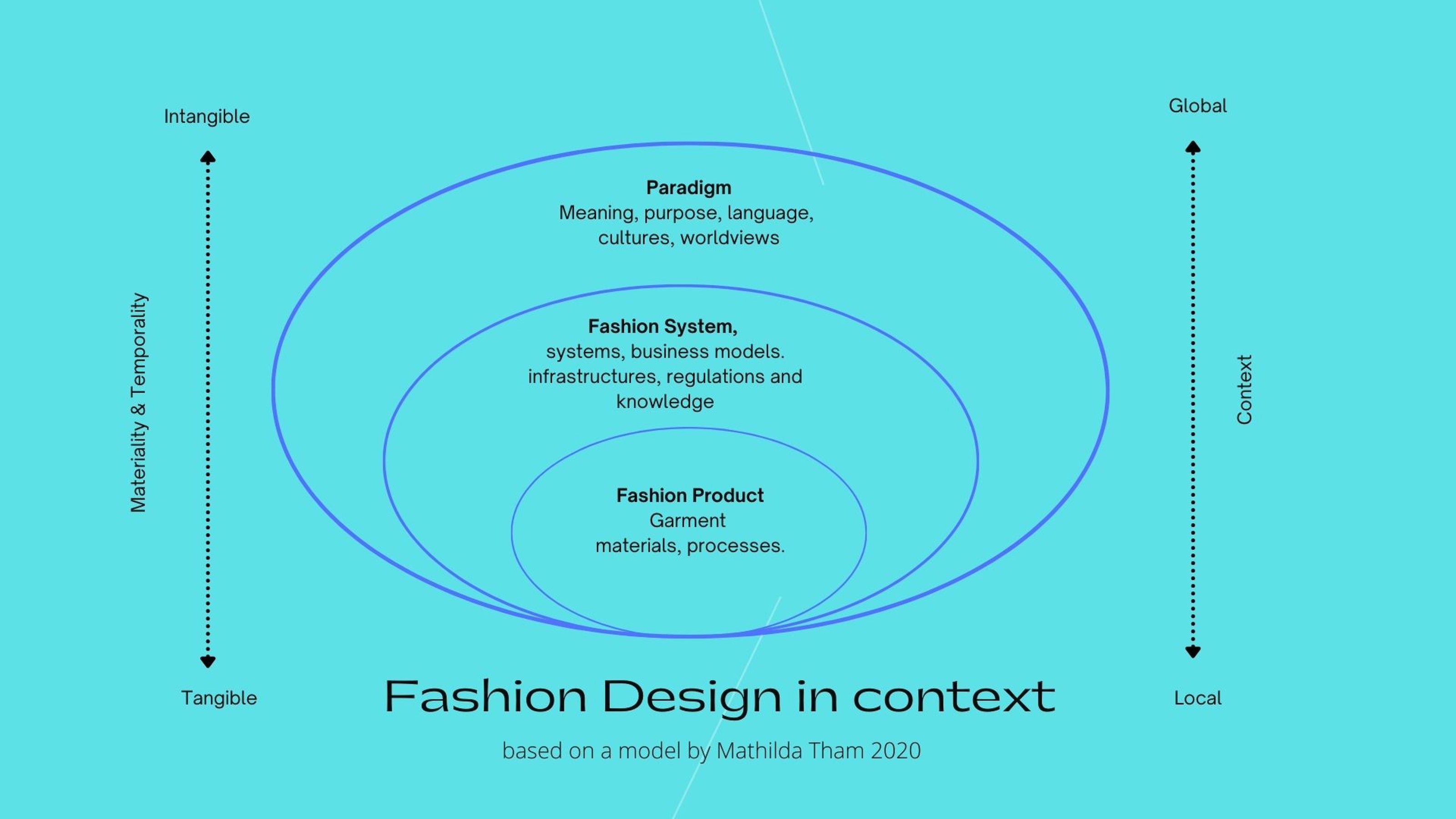 concept development poster